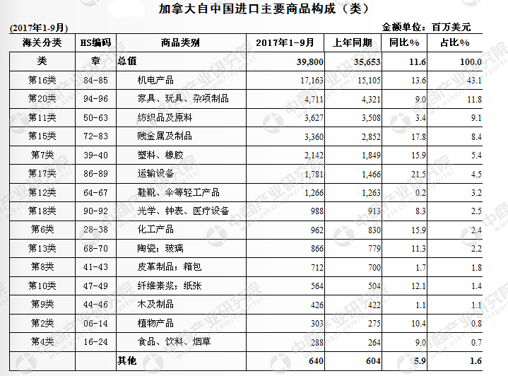 2017年1-9月中国与加拿大双边贸易概况:进出口