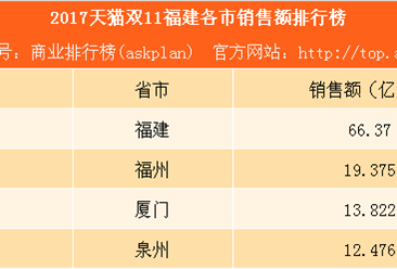2017天貓雙11福建各市銷售額排行榜：福州遠超廈門泉州（附榜單）