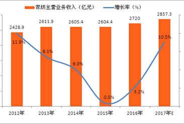 2017年中国家纺行业市场规模及发展前景分析预测（图）