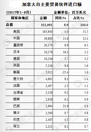 2017年1-9月中国与加拿大双边贸易概况:进出口