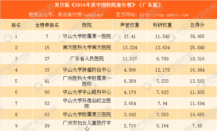 复旦版《2016年度中国医院排行榜》:广东9家