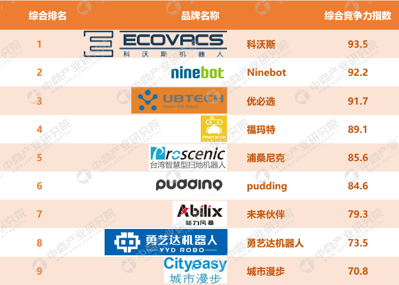 2017年中国家用机器人品牌排行榜(TOP30):科