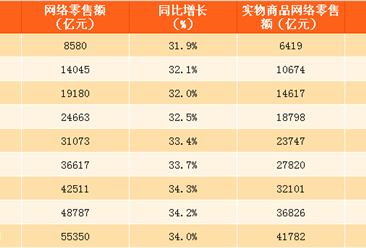 2017年1-10月中国网络零售额数据分析：网络零售额同比增长34%（附图表）