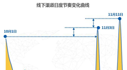 2017双十一彩电消费数据分析:彩电销售额高达64亿元,同比增33% (图)图片