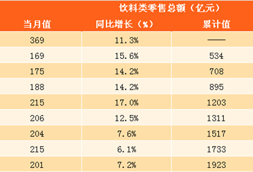 2017年1-10月中国饮料零售数据分析：零售总额高达1923亿元 同比增长10.8％