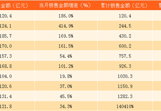 2017年10月龙湖地产销售简报：前10个月销售额即将突破1500亿（附图表）