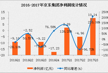 京东2017财年三季度业绩超预期    净利润超10亿元同比增长210%（附图表）