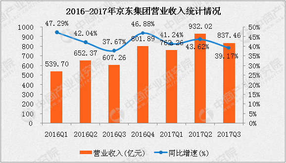 京东2017财年三季度业绩超预期 净利润超10亿