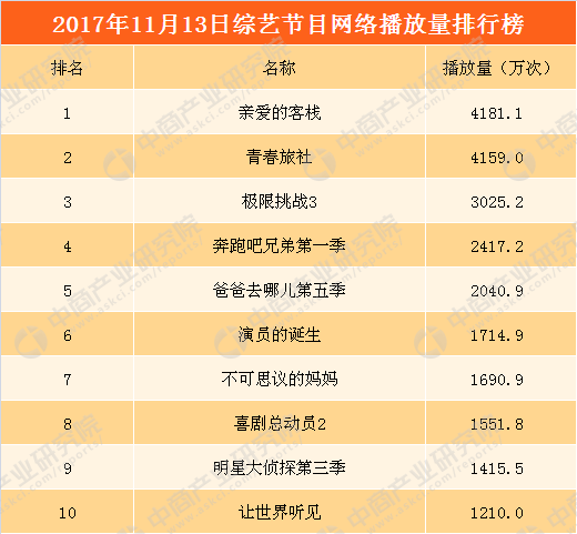 2017年11月13日综艺节目网络播放量排行榜:《
