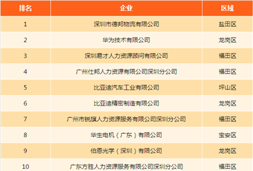 獨家數據發布：深圳用工人數最多的企業竟是它！