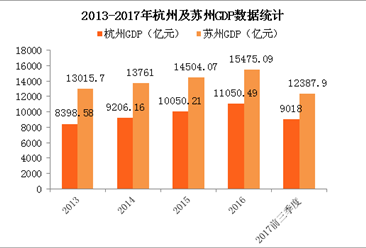 2017年前三季度苏州GDP远超杭州 为何苏州没有叫嚣取代广州跻身一线城市？