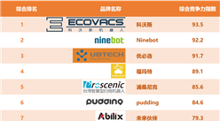 2017年中國家用機器人品牌排行榜（TOP30）：科沃斯位居榜首（附榜單）