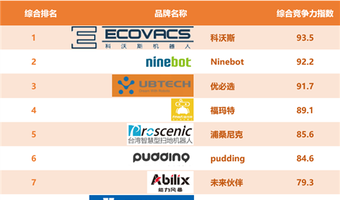 2017年中国家用机器人品牌排行榜（TOP30）：科沃斯位居榜首（附榜单）