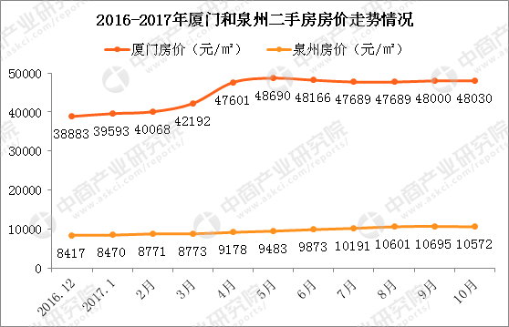 厦门2016年gdp_泉州GDP秒超厦门泉州房价未来会赶超厦门吗？附图表