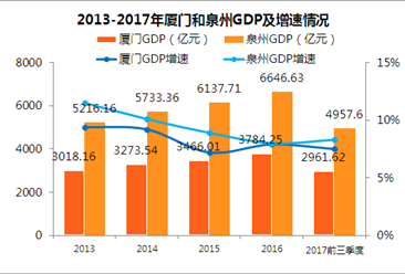 泉州GDP秒超厦门 泉州房价未来会赶超厦门吗？（附图表）