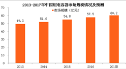 电容器市场规模及发展趋势分析：预计2017年中国钽电容器市场规模将突破60亿元（图表）