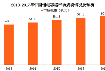 电容器市场规模及发展趋势分析：预计2017年中国钽电容器市场规模将突破60亿元（图表）
