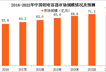 中国钽电容器市场规模分析及预测：2022年钽电容器市场规模将达74.1亿元