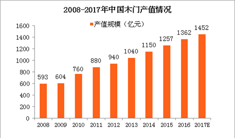 木门产业链分析及主要企业分析：2017年市场规模将达1452亿（附图表）