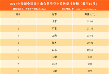 2017年1-10月电动汽车充电桩数量排名：北京/广东/上海分列前三（附榜单）