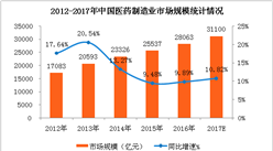 中国医药制造业市场规模统计：2017年全国医药制造业企业收入将超30000亿元（附图表）