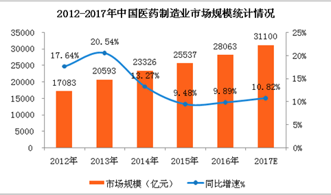 中国医药制造业市场规模统计：2017年全国医药制造业企业收入将超30000亿元（附图表）