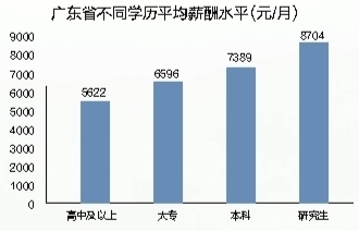 南方人才年度广东地区薪酬调查报告:深圳薪酬