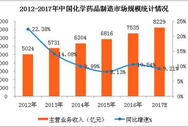 中国化学药品制造业规模逐年扩大   2017年化学药企收入将超8000亿元（附图表）