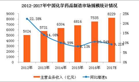 中国化学药品制造业规模逐年扩大   2017年化学药企收入将超8000亿元（附图表）