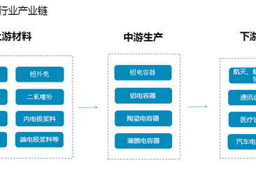 電容器行業產業鏈及主要企業分析：電容器應用領域廣泛（附產業鏈圖）