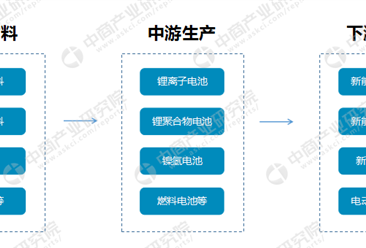 中国动力电池产业链/政策/主要企业分析（附10月装机量排名）