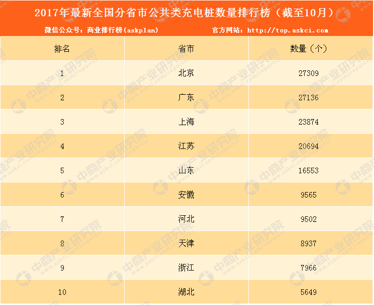 2017年1-10月电动汽车充电桩数量排名:北京\/广
