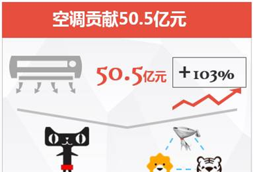 雙十一空調(diào)戰(zhàn)績分析：空調(diào)規(guī)模突破50億元大關(guān) 線上增速破百