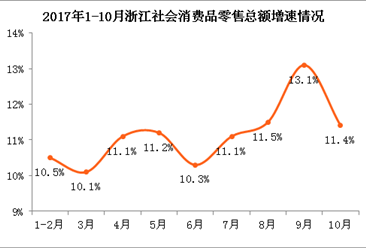 2017年10月浙江省经济运行情况分析：固定资产投资同比增长9.6%（附图表）