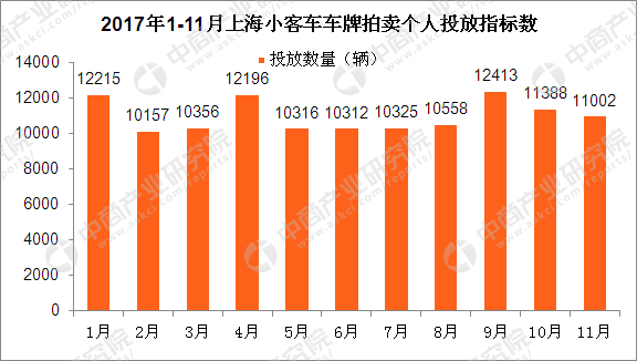 2017年11月上海车牌竞价情况预测分析:中签率