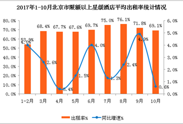 2017年1-10月北京市星级酒店经营数据分析：平均房价503元  入住率67.7%（附图表）