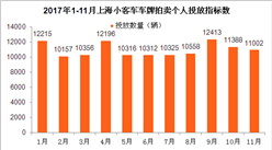 2017年11月上海車牌競價情況預測分析：中簽率將低于5%（圖）
