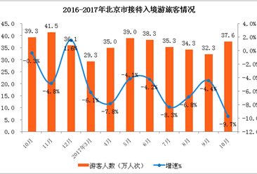 2017年1-10月北京市入境旅游数据分析：入境游客329.3万   同比下降6.2% （附图表）
