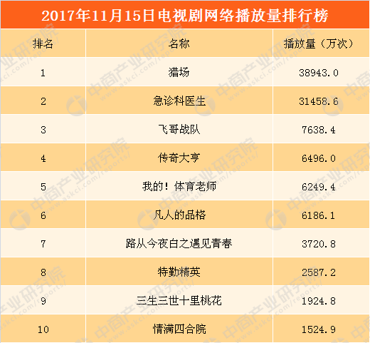 2017年11月15日电视剧网络播放量排行榜:《猎