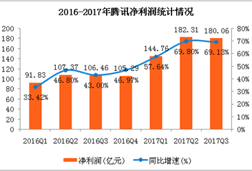 腾讯2017年三季度净利润超180亿元    QQ月活8.43亿同比下降3.8%（附图表）