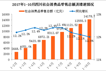 2017年10月四川省经济运行情况分析：社会消费品零售总额同比增长12.0%（附图）