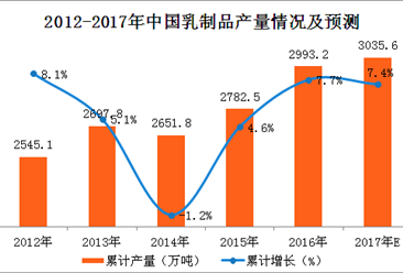 2017年1-10月中国乳制品产量分析：乳制品产量同比增长4.1%（附图表）