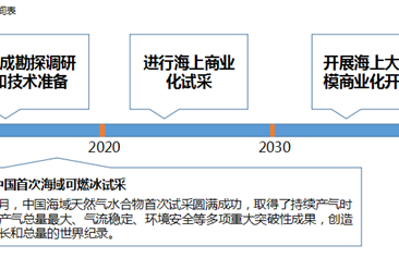 可燃冰列为中国第173个矿种 天然气水合物产业链一览（附科普图 可燃冰是什么？）