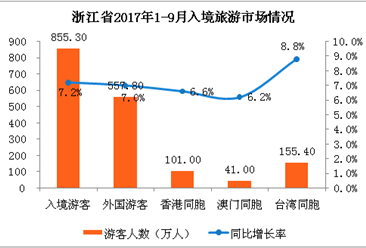2017年1-9月浙江省出入境旅游数据分析：接待入境游客855.3万人（附图表）