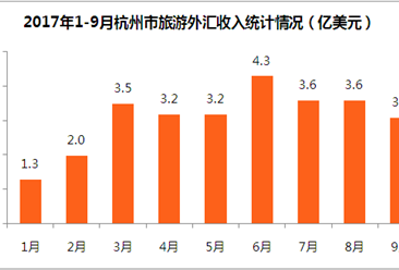 2017年1-9月杭州市入境旅游数据分析：旅游外汇收入28亿美元（附图表）