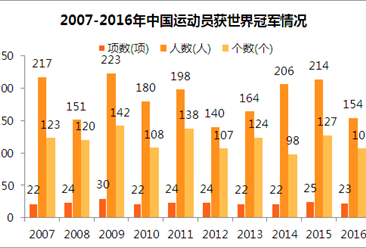 中国运动员获世界冠军数据统计：39年累计获奖3208个（附图表）