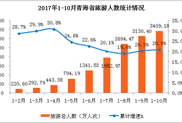 青海省2017年1-10月旅游业数据分析：旅游收入374.2亿元  累计增长23.3%（附图表）