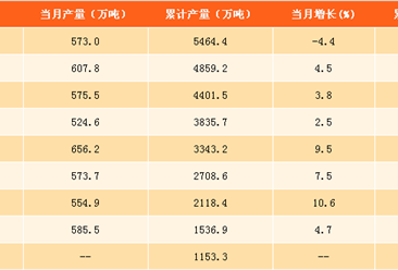 2017年1-10月中國食用植物油產量分析：2017年精制食用植物油產量將突破7000萬噸（附圖表）