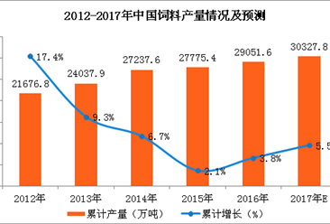 2017年1-10月中国饲料产量分析：饲料产量为2.45亿吨（附图表）