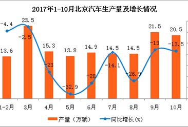 2017年北京市汽车产量分析：1-10月汽车产量同比下降13.7%（附图表）